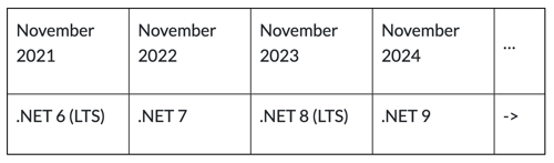 .NET Release Plan