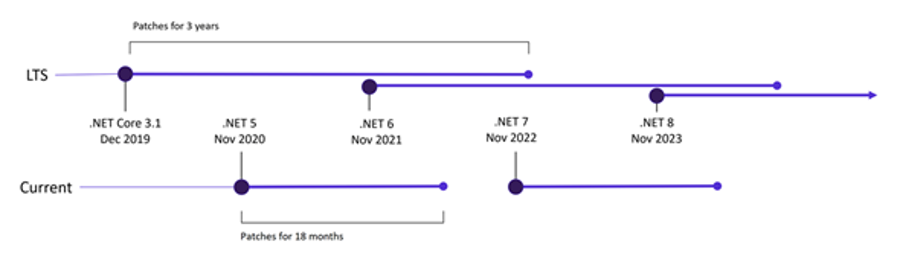 graph displaying the versioning of Dot Net