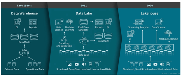 Figure 1. Evolution of Data Solutions. Image Source from Databricks